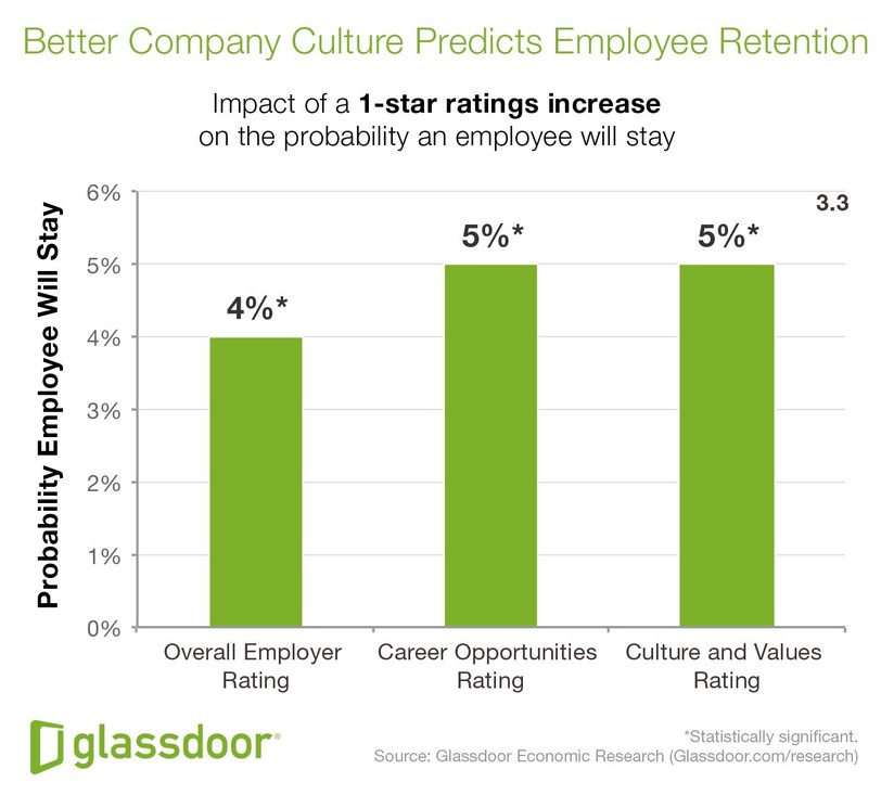 Why Employees Quit, According To New Glassdoor Economic Research