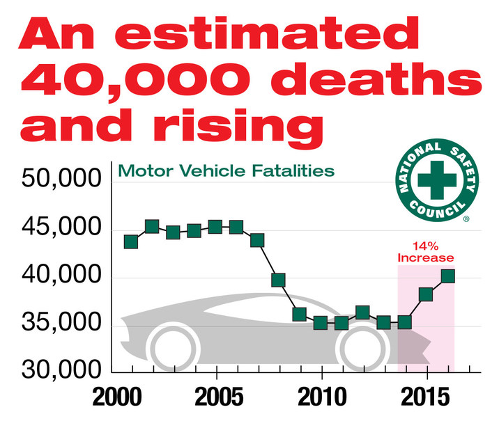 Motor Vehicle Deaths in 2016 Estimated to be Highest in Nine Years