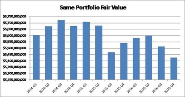 Same Portfolio Fair Value (CNW Group/Boardwalk Real Estate Investment Trust)