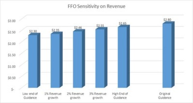 FFO Sensitivity on Revenue (CNW Group/Boardwalk Real Estate Investment Trust)