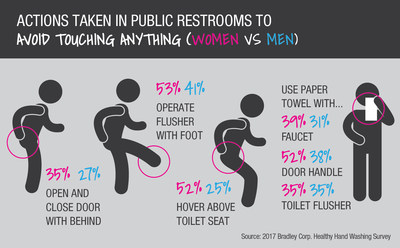 According to the Healthy Hand Washing Survey by Bradley Corp., both men and women work hard to avoid touching restroom surfaces.
