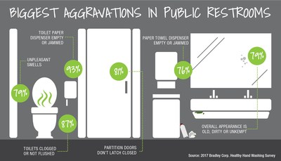The Healthy Hand Washing Survey from Bradley Corp. reveals the top two frustrations with public restrooms - toilet paper dispensers that are empty or jammed and toilets that are clogged or not flushed.