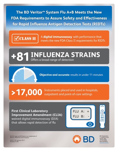 The BD Veritor System Flu A+B meets the new FDA requirements to assure safety and effectiveness for rapid influenza antigen detection tests (RIDTs).