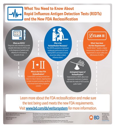 What you need to know about rapid influenza antigen detection tests (RIDTs) and the New FDA reclassification.