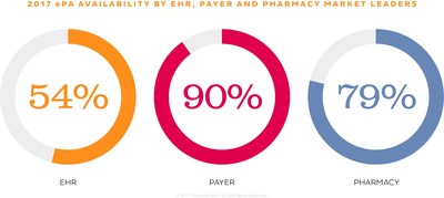 Fifty-four percent of market leading EHRs, 90 percent of payers and 79 percent of pharmacies have an ePA solution available in the market. Learn which industry stakeholders have an available ePA solution at epascorecard.covermymeds.com.