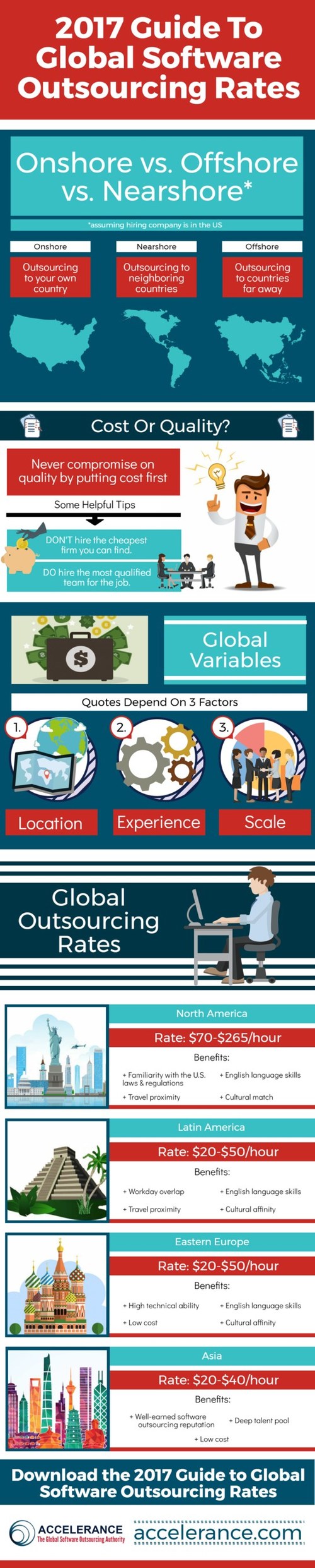 Infographic highlights Accelerance's new report, "2017 Guide to Global Software Outsourcing Rates." The infographic and complimentary guide present the competitive global rates an enterprise or chief technology officer (CTO) can expect to pay when outsourcing to various regions.