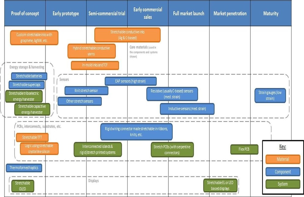 IDTechEx Research Announces New Report on Stretchable Electronics