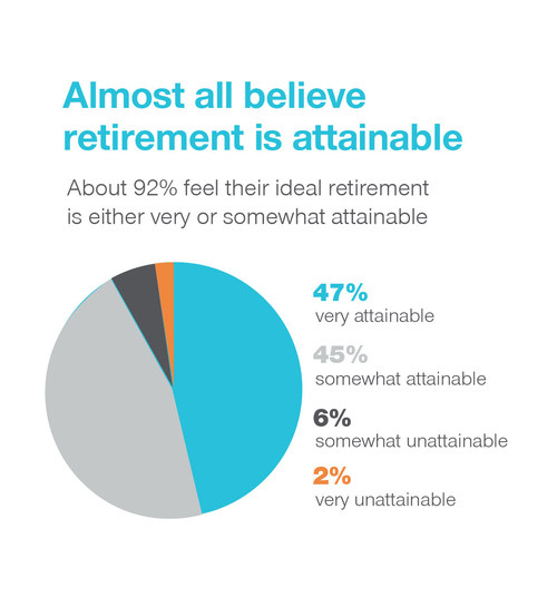 Almost All Believe Retirement Is Attainable