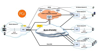 The Network Architecture for the mobile collaboration exchange