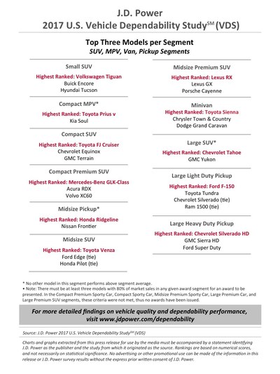 J.D. Power U.S. Vehicle Dependability Study (VDS) Top Three Models per Segment: SUV, MPV, Van, Pickup Segments