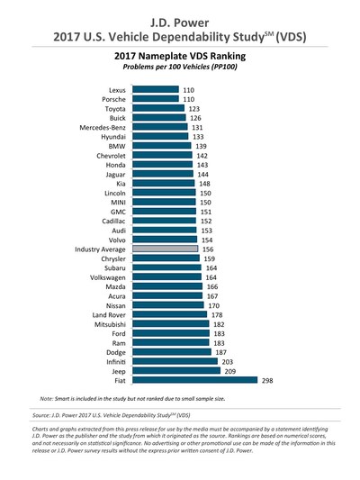 J.D. Power U.S. Vehicle Dependability Study (VDS) 2017 Nameplate Ranking