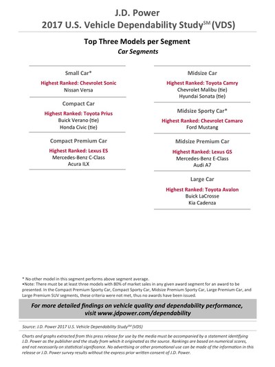 J.D. Power U.S. Vehicle Dependability Study (VDS) Top Three Models per Segment: Car Segments