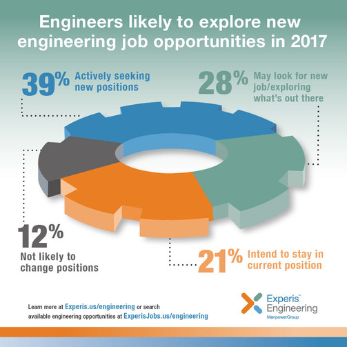 Do Engineers Have It Made? More Than Two-Thirds are Exploring New Opportunities, and Most Think 