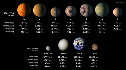 This chart shows artist conceptions of the seven planets of TRAPPIST-1 with their orbital periods, distances from their star, radii and masses as compared to those of Earth. The bottom row shows data about Mercury, Venus, Earth and Mars. Credit: NASA/JPL-Caltech