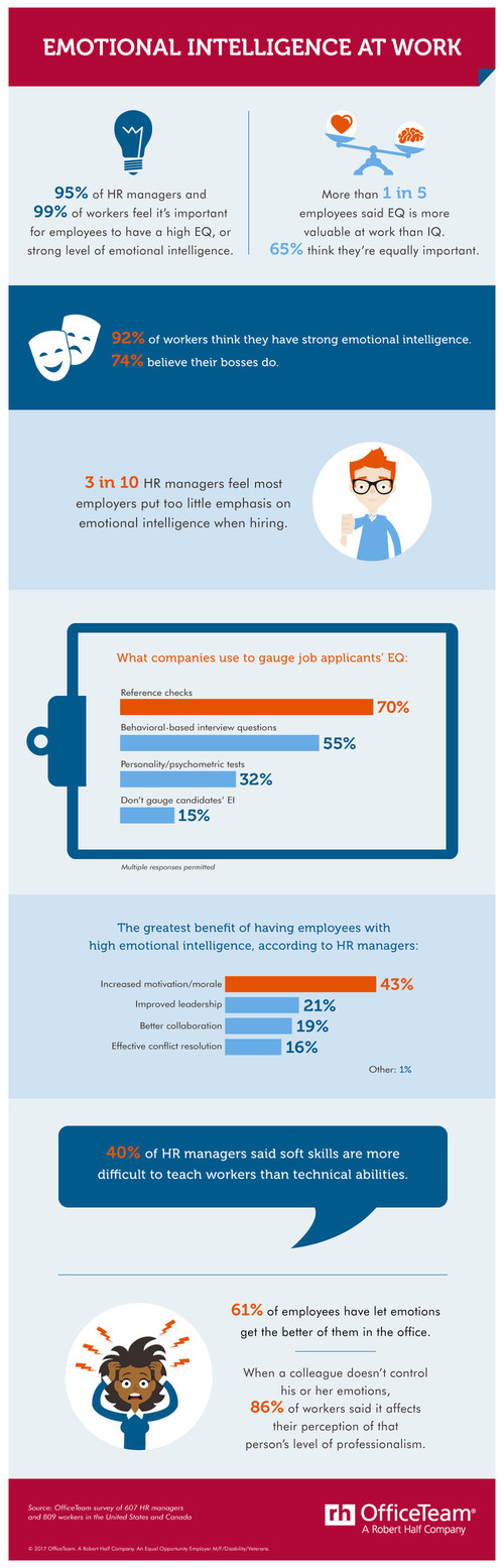 According to an OfficeTeam survey, nearly all HR managers (95%) and workers (99%) said it's important for staff to have high emotional intelligence. More than 1 in 5 employees (21%) believe EQ is more valuable in the workplace than IQ. Check out additional stats in the infographic.