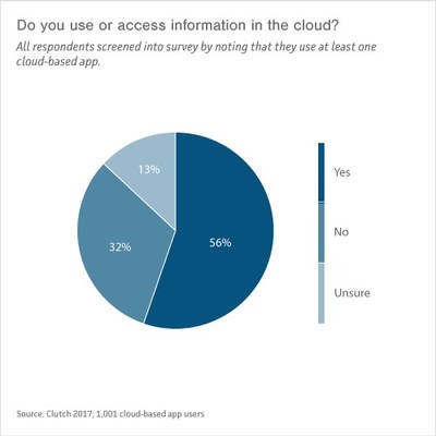 Do you use or access information in the cloud?