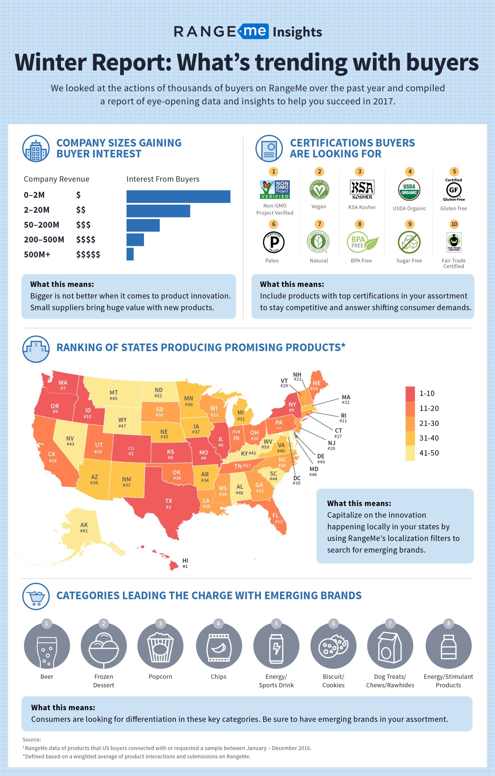 RangeMe Releases Eyeopening Insights on Retail Buying Trends