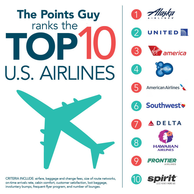 Best and Worst U.S. Airlines