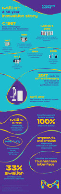 MilliporeSigma's launch of the Milli-Q(R) IQ 7000 lab water purification system marks 50th anniversary of the company's first lab water system launch. This system is the first to use environmentally friendly, mercury-free UV lamps. Its smaller, ergonomic design reduces waste and helps increase productivity and accelerate research for scientists in the lab.