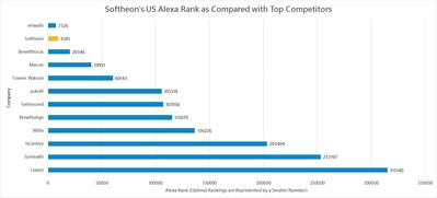 Source: Alexa.com. Lower number indicates better rank.