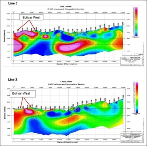 Figure 4. – Chargeability Longitudinal Sections for Line 3 and Line 2 reveal near surface anomalies (CNW Group/Sierra Metals Inc.)