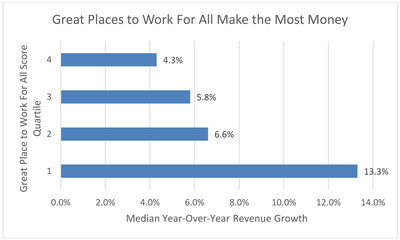 The Great Place to Work For All Score is a composite measure of how inclusive a company is as well as how consistently employees rate their workplace on metrics related to trust, pride and camaraderie, regardless of who they are and what they do within their organization. Source: Great Place to Work