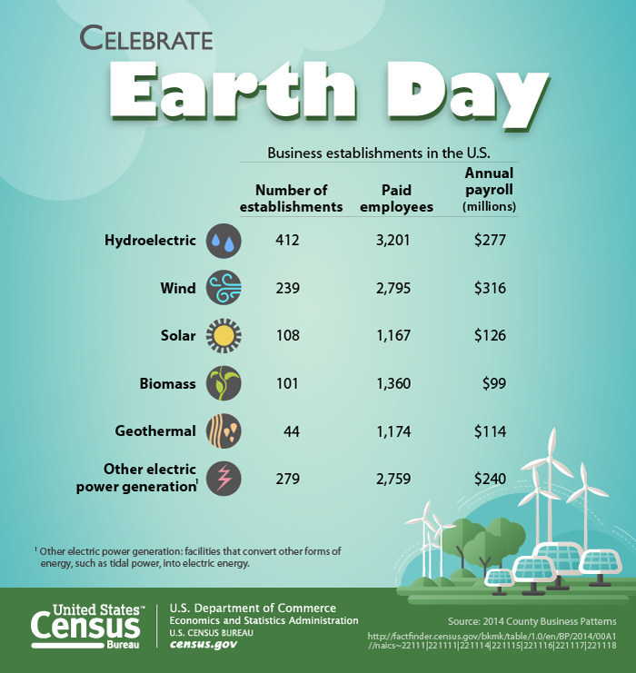 U.S. Census Bureau Facts for Features Earth Day April 22, 2017