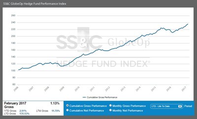 SS&C GlobeOp Hedge Fund Performance Index