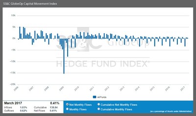 SS&C GlobeOp Capital Movement Index