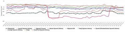 Response Time Last 2 Months (2016-12-20 ~ 2017-01-20) - EU Origin Example