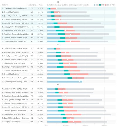 Top Platforms for DWA (Dynamic Object Delivery) by Country Origin Server