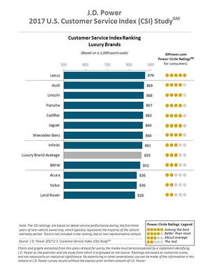 Automotive Service Quality Rises Along with Overall Customer Satisfaction, J.D. Power Finds