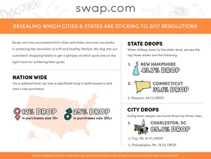 Swap.com Reveals Who is Making Good on Their New Year's Resolutions