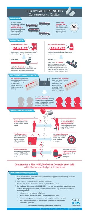 Convenience Over Caution Sends About 4 Busloads of Children to ER Daily for Medicine Poisonings (Infographic)