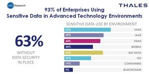 Thales: 63% of enterprises using cloud, big data, IoT and container environments without securing sensitive data