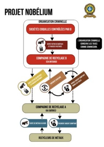 Opération NOBÉLIUM : Démantèlement d'une organisation criminelle dirigeant un stratagème frauduleux de près de 17 M de dollars