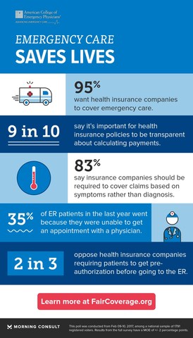 Americans Want Emergency Care Covered By Insurance, New Poll Says