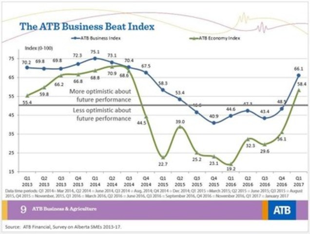 Big upswing in optimism shown by Alberta business owners: ATB Business Beat