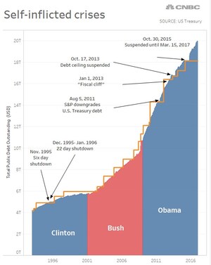 Capital Gold Group - the Never-Ending Debt Ceiling Crisis