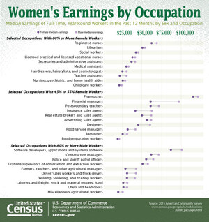 Census Bureau: Women's and Men's Earnings by Occupation From the 2015 American Community Survey