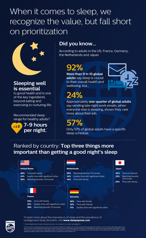 Philips releases survey findings on World Sleep Day, revealing how people across the globe prioritize sleep