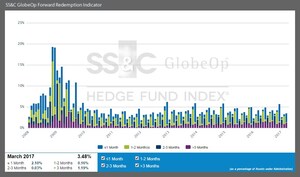 SS&amp;C GlobeOp Forward Redemption Indicator: March notifications 3.48%