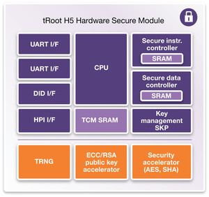 Synopsys' New High-Performance Secure Module with Cryptography Acceleration Speeds Security Functions by 100x