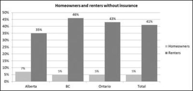 Percentage of homeowners and renters without home insurance by province (CNW Group/Square One Insurance Services Inc.)