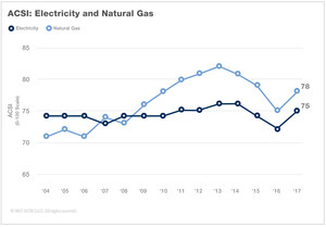 ACSI: Low Energy Prices Heighten Customer Satisfaction With Utilities