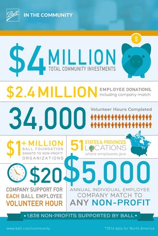 Ball Corporation, Employees Give More Than $4 Million to Local ...