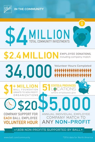 Ball Corporation, Employees Give More Than $4 Million to Local Communities in 2016