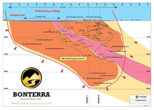 BonTerra Continues to Identify Additional Near Surface High Grade Zones in Gladiator Deposit Including 5.0 m at 23.6 g/t Au and 6.0 m at 41.01 g/t Au
