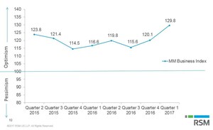 America's Middle Market Posts Record-High Growth, Quarterly Index Shows