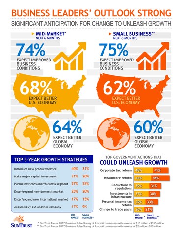SunTrust: Small and Mid-market Business Bullish on Economic and Company Growth